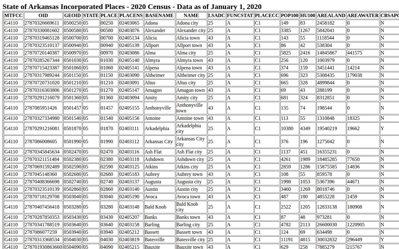 Census TIGERweb table used to identify Grady Arkansas